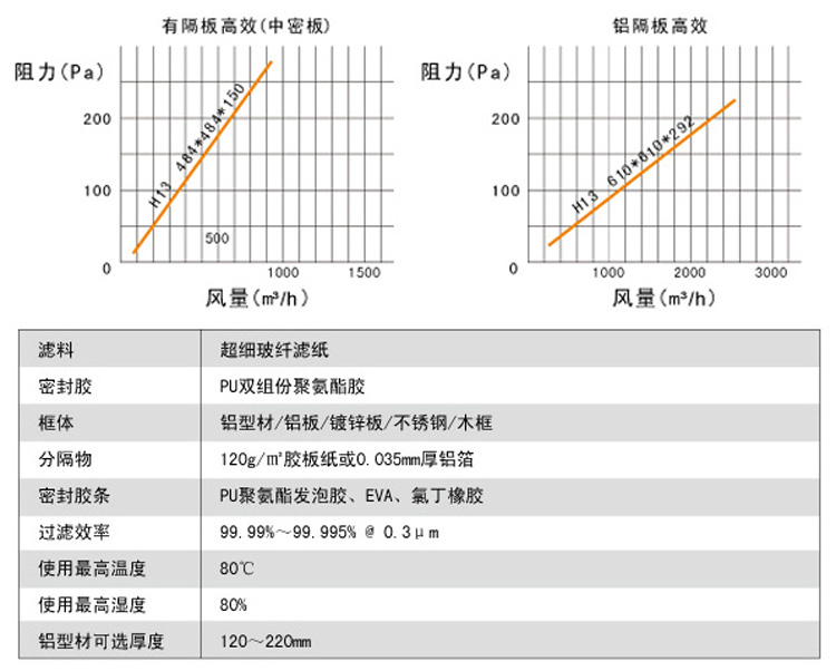 有隔板高效青青草网址APP下载黄色风量与阻力关系图,阻力越大风量越小