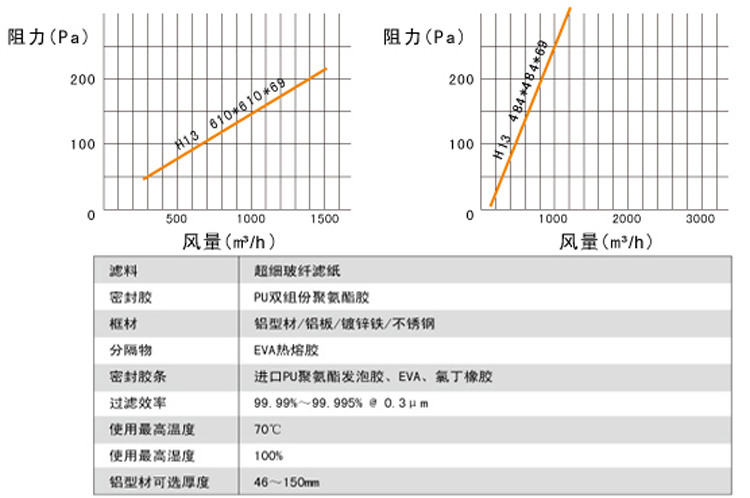 无隔板高效青青草网址APP下载黄色风量与阻力关系图