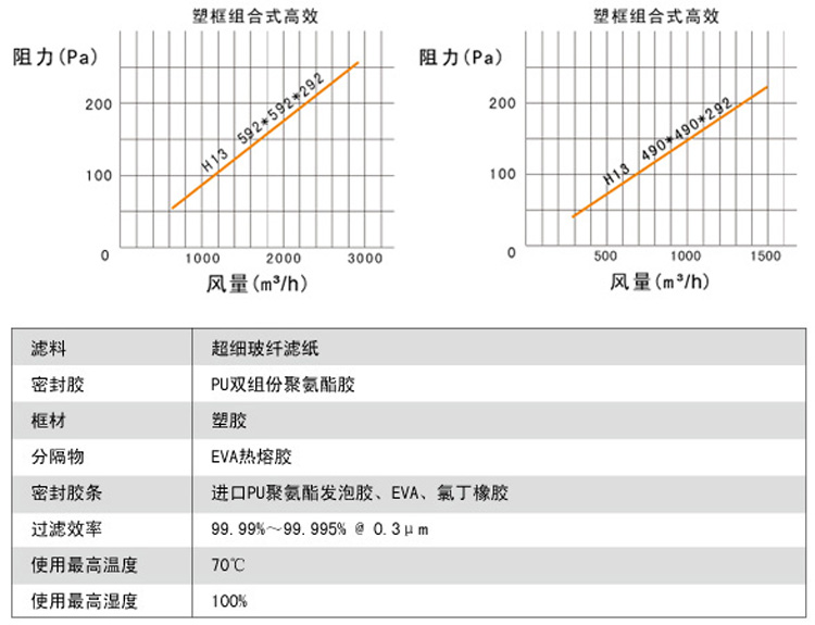 W型组合式高效青青草网址APP下载黄色风量与阻力关系图