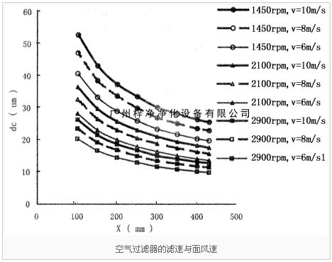 空气青青草网址APP下载黄色的滤速与面风速图解