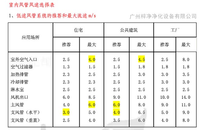 高效青青草网址APP下载黄色送风口风速行业参考标准