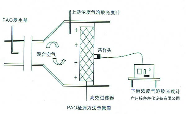 高效青青草网址APP下载黄色检漏测试PAO扫描方法示意图