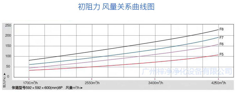 玻纤袋耐高温青青草网址APP下载黄色初阻力风量关系曲线图