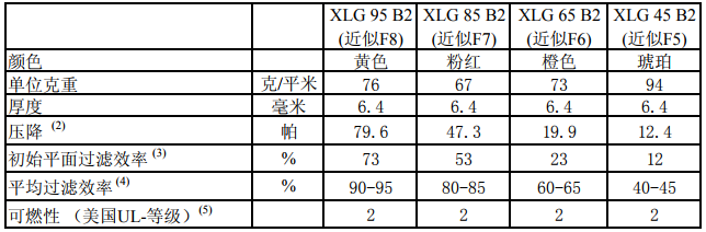 玻璃纤维袋F8级滤料检测报告