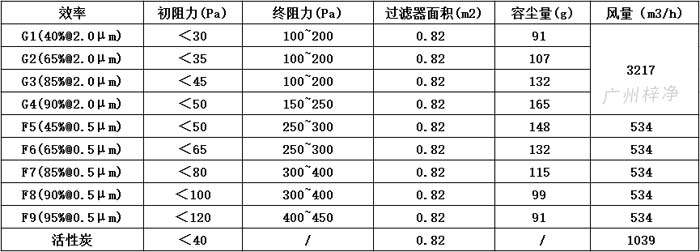 可拆式初效青青草网址APP下载黄色595*595*46尺寸风量、容尘量、过滤面积。