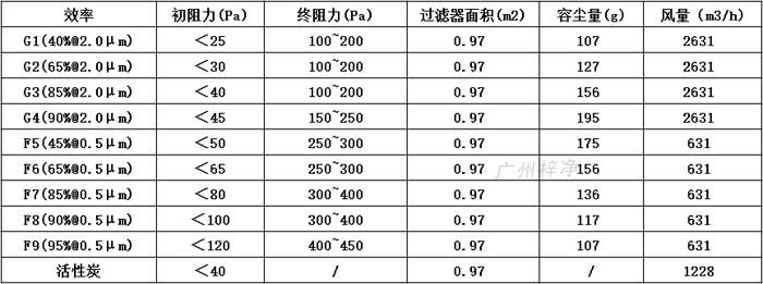 普通双面保护网初效青青草网址APP下载黄色595*595*46尺寸风量、容尘量、过滤面积。