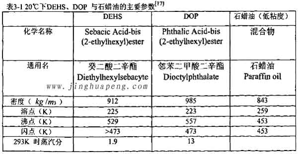 表3-1 20度下DEHS、DOP与石蜡油的主要参数