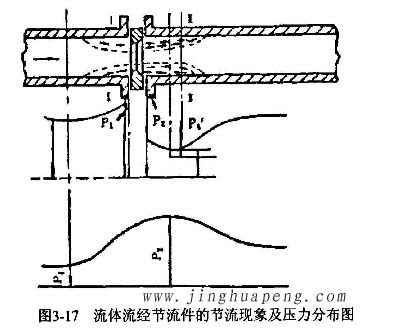 高效青青草网址APP下载黄色流量风量检测中流体流经节流件的节流现象及压力分布图