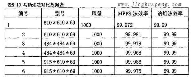 高效青青草网址APP下载黄色MPPS效率检测实验与钠焰法对比实验