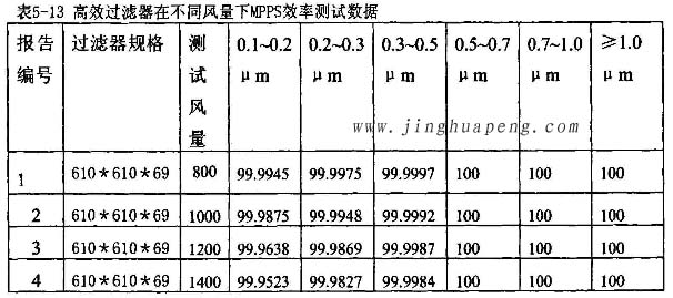 高效青青草网址APP下载黄色在不同风量下MPPS效率检测实验