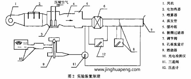 采用钠焰法检测装置对高效空气青青草网址APP下载黄色进行了效率和阻力的测定实验装置原理