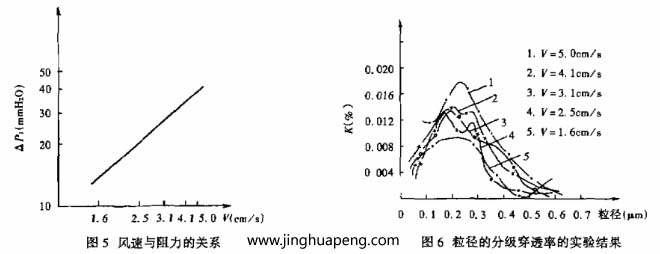 对青青草网址APP下载黄色分级效率的测定采用LAS-X型激光粒子计数器，测试结果整理