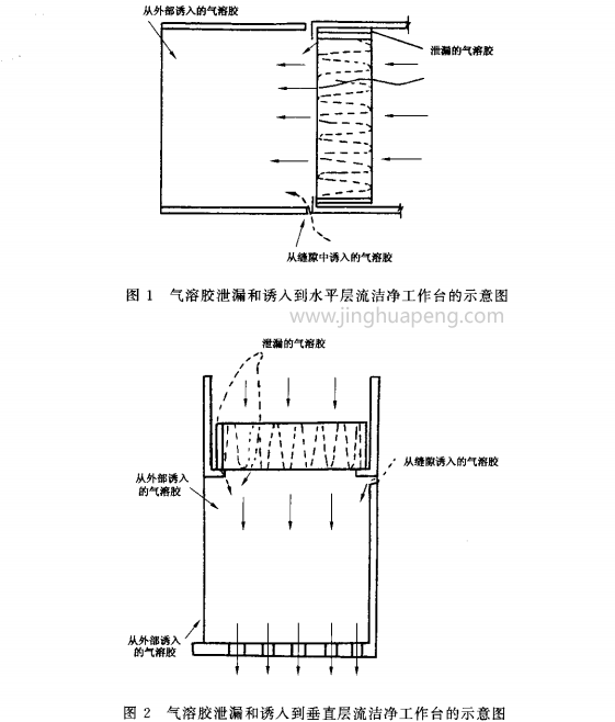 气溶胶泄漏和诱入到垂直层流超净工作台的示意图