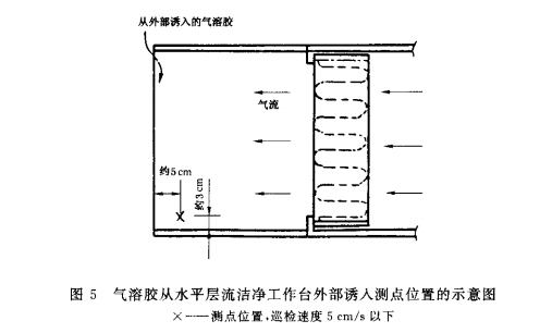 气溶胶通过水平层流洁净工作台外部诱入测点位置示意图