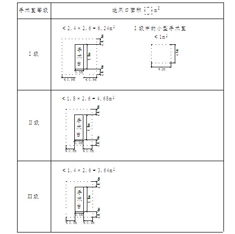 不同级别手术室集中布置的送风天花最小面积