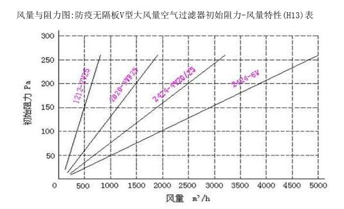 风量与阻力图:防疫无隔板V型大风量空气青青草网址APP下载黄色初始阻力-风量特性(H13)表