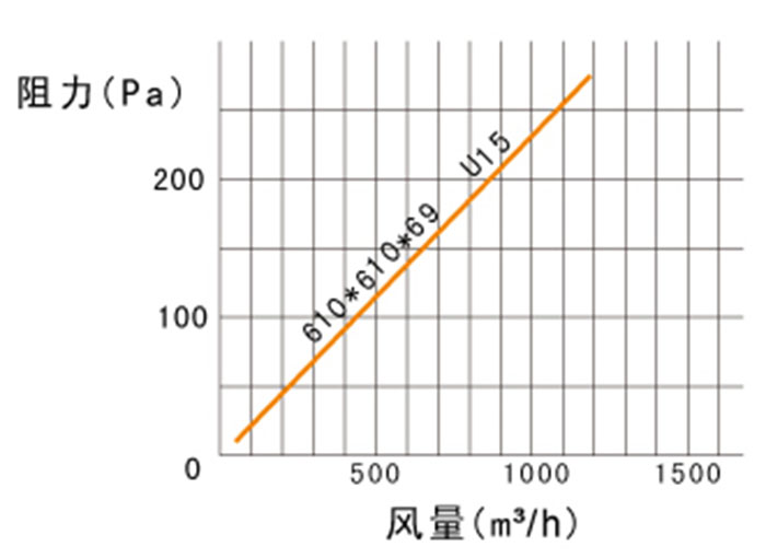 ULPA超高效青青草网址APP下载黄色风量及阻力