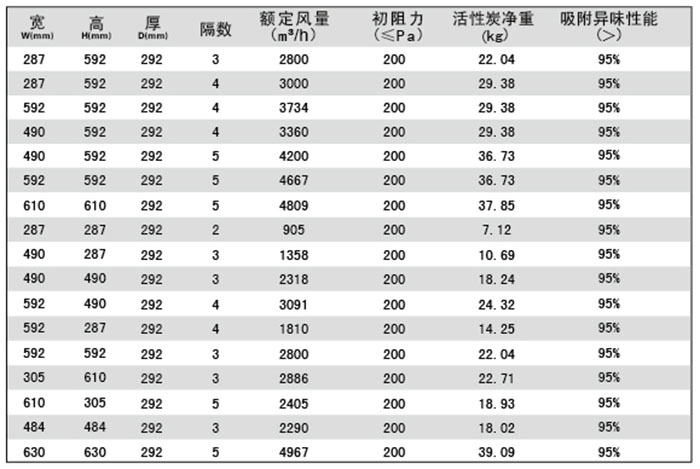 活性炭高效青青草网址APP下载黄色规格尺寸及技术参数