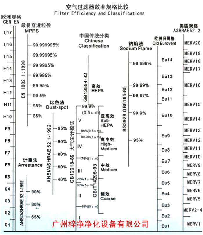 F5级袋式中效空气青青草网址APP下载黄色过滤级别一般分为欧州标准、美国标准、我国标准