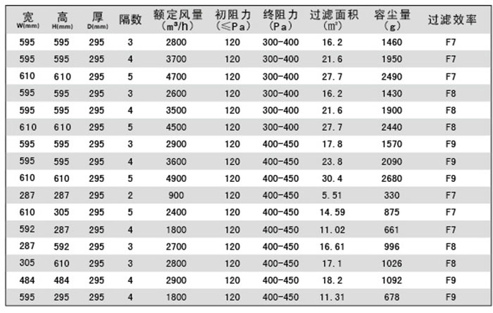 组合式中效空气青青草网址APP下载黄色-W型箱式尘网规格尺寸及其它参数