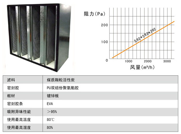 组合式活性炭青青草网址APP下载黄色风量及阻力